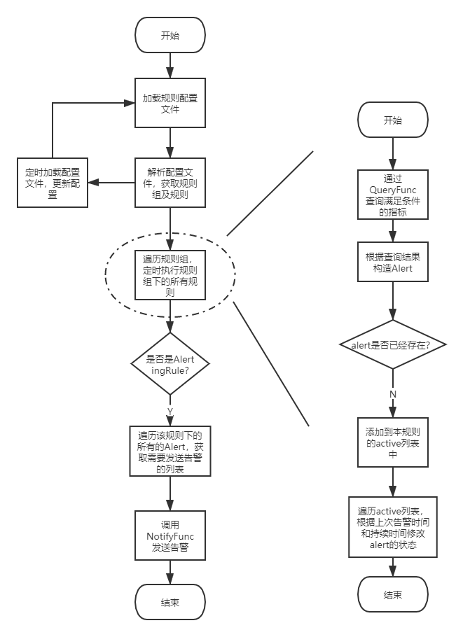 《prometheus告警源码分析(一)——执行流程分析》